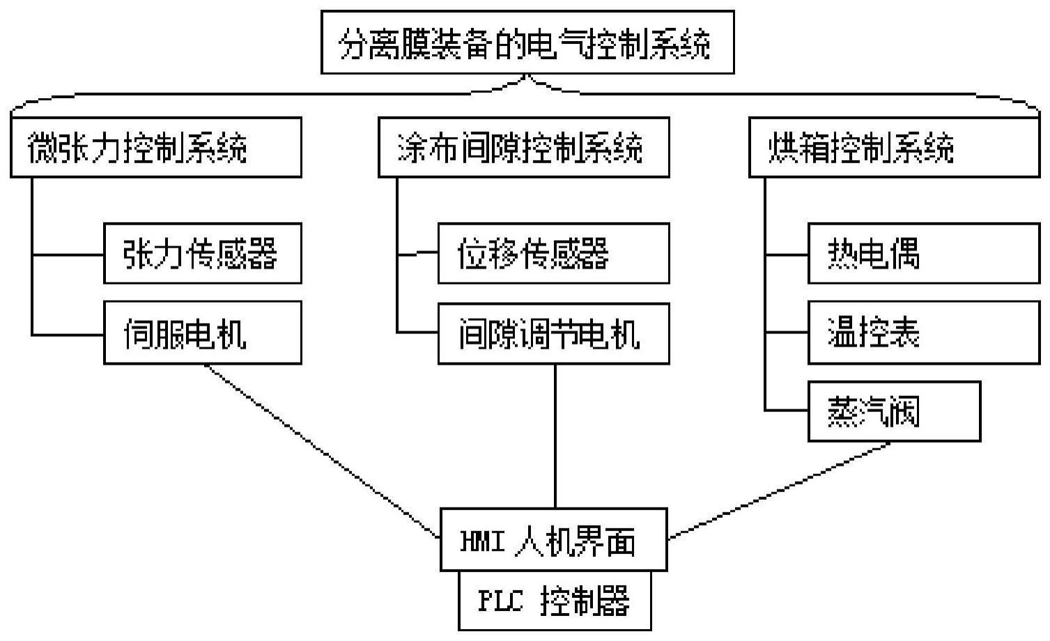 基于分离膜装备的电气控制系统的制作方法