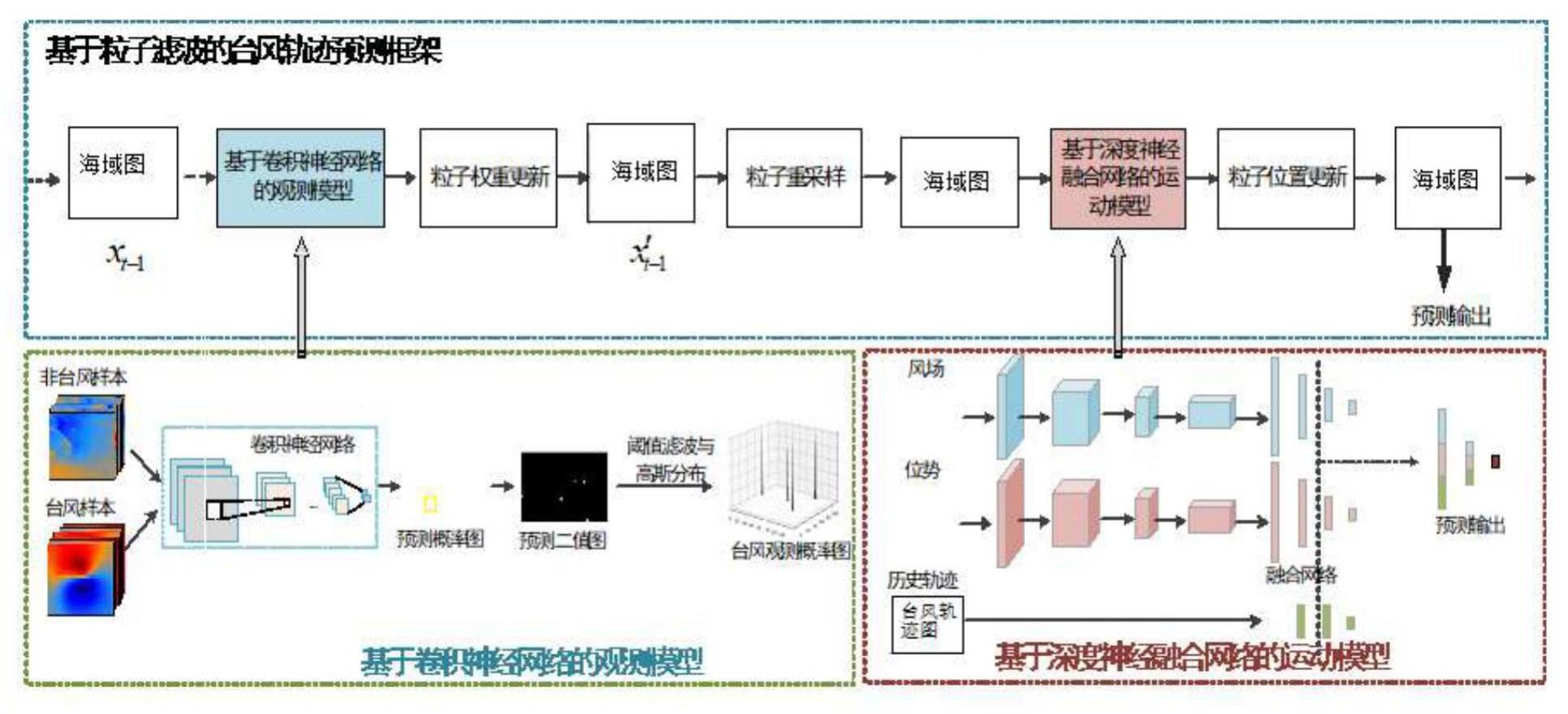 一种基于深度学习和粒子滤波的台风轨迹预测方法