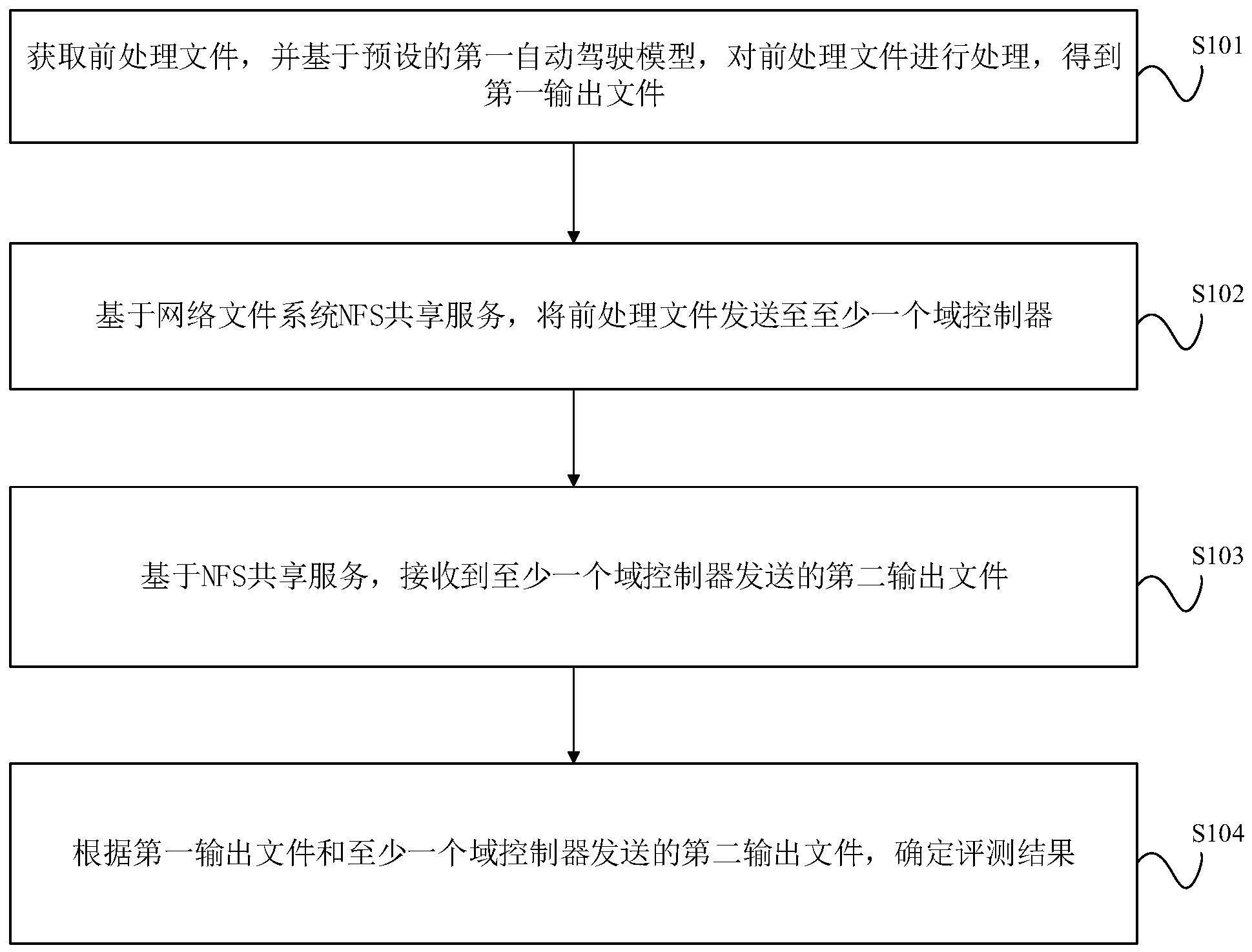 自动驾驶模型的评测方法与流程