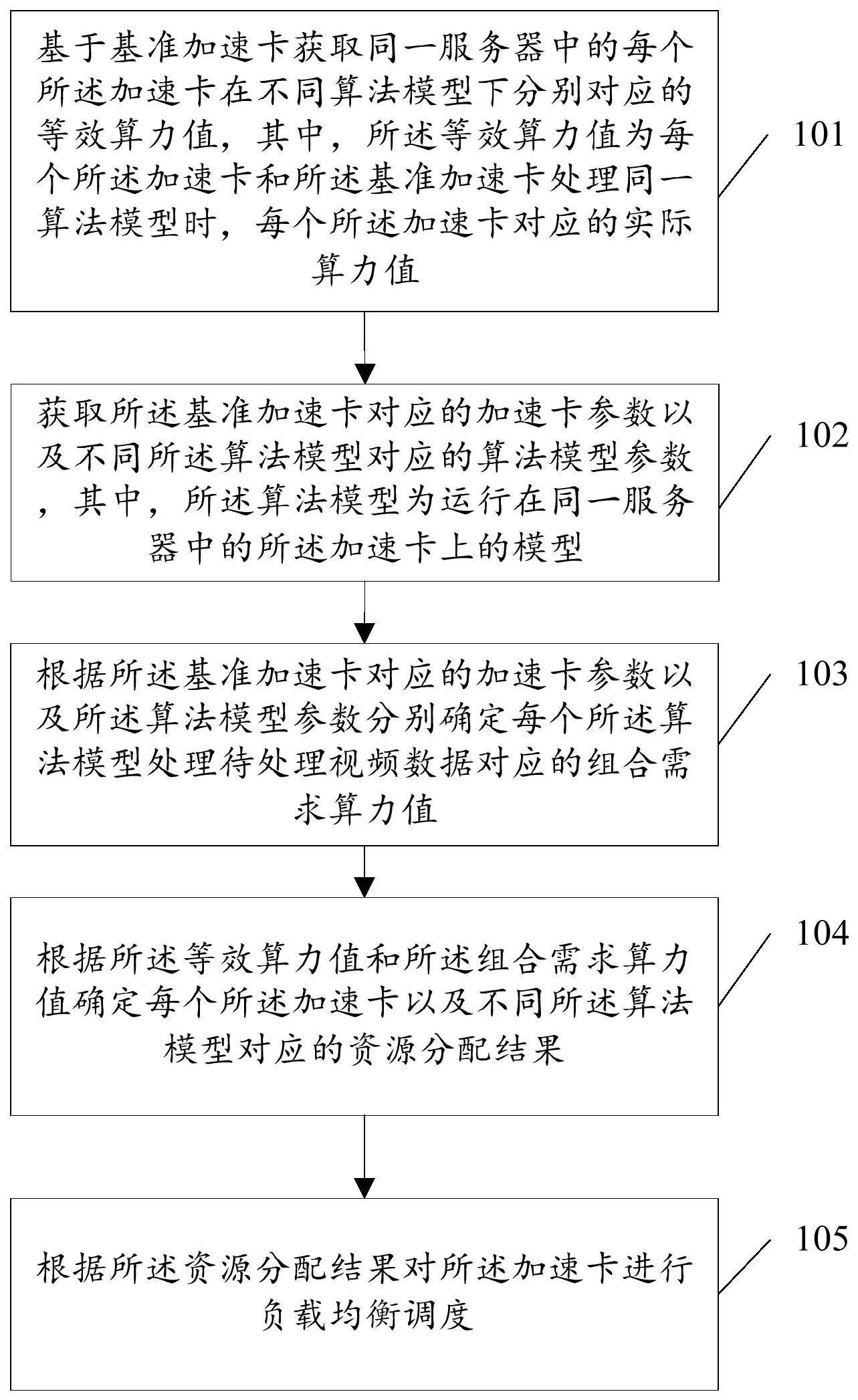 加速卡负载均衡调度方法与流程