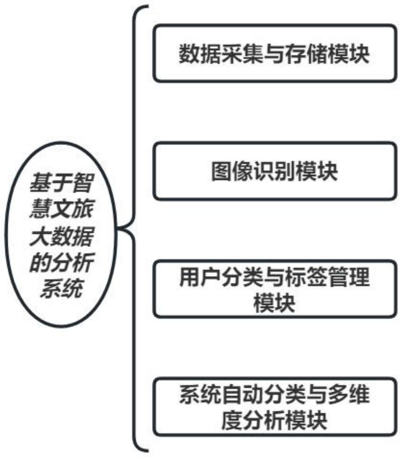 一种基于智慧文旅大数据的分析系统的制作方法