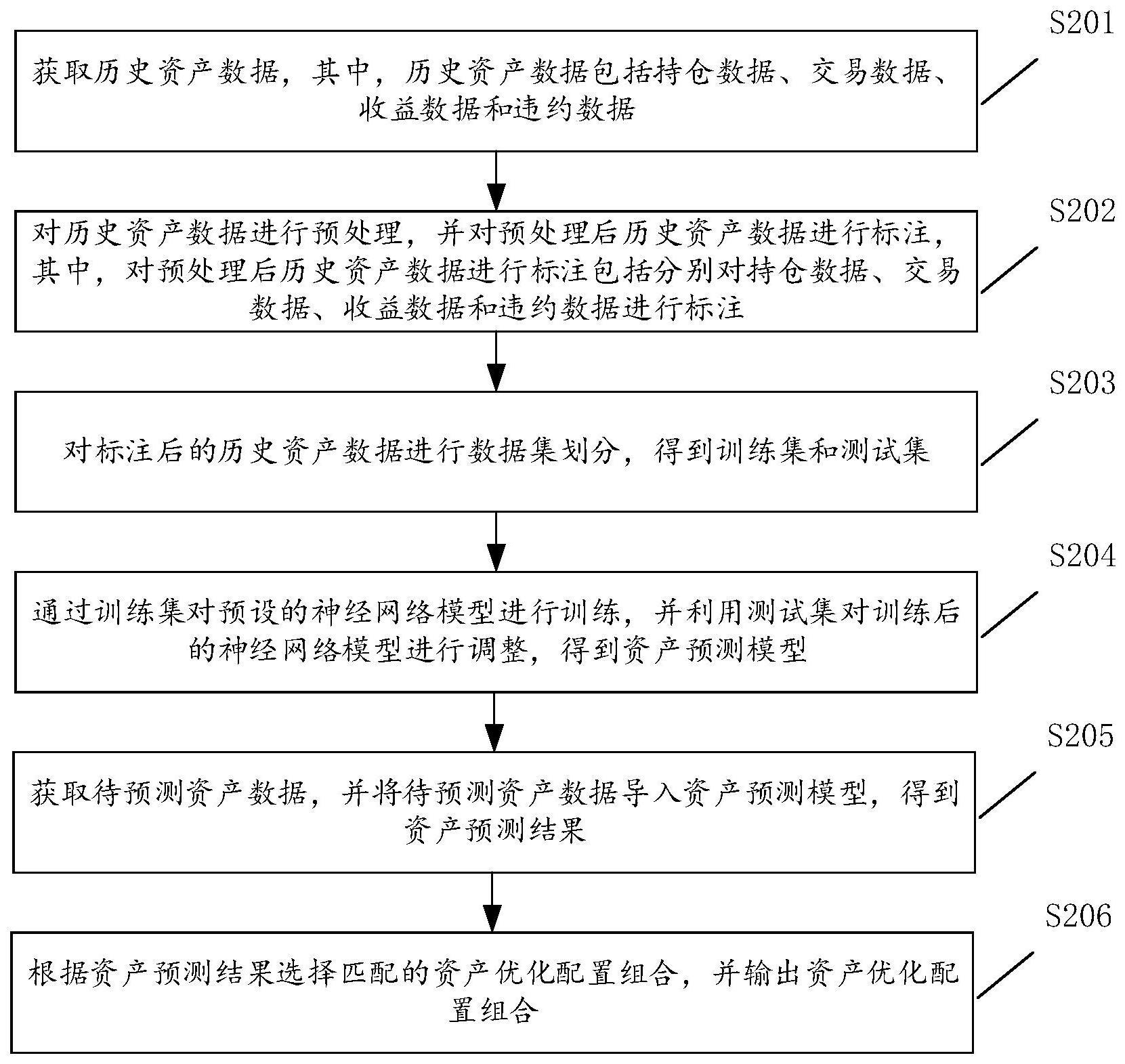 一种资产优化配置方法与流程