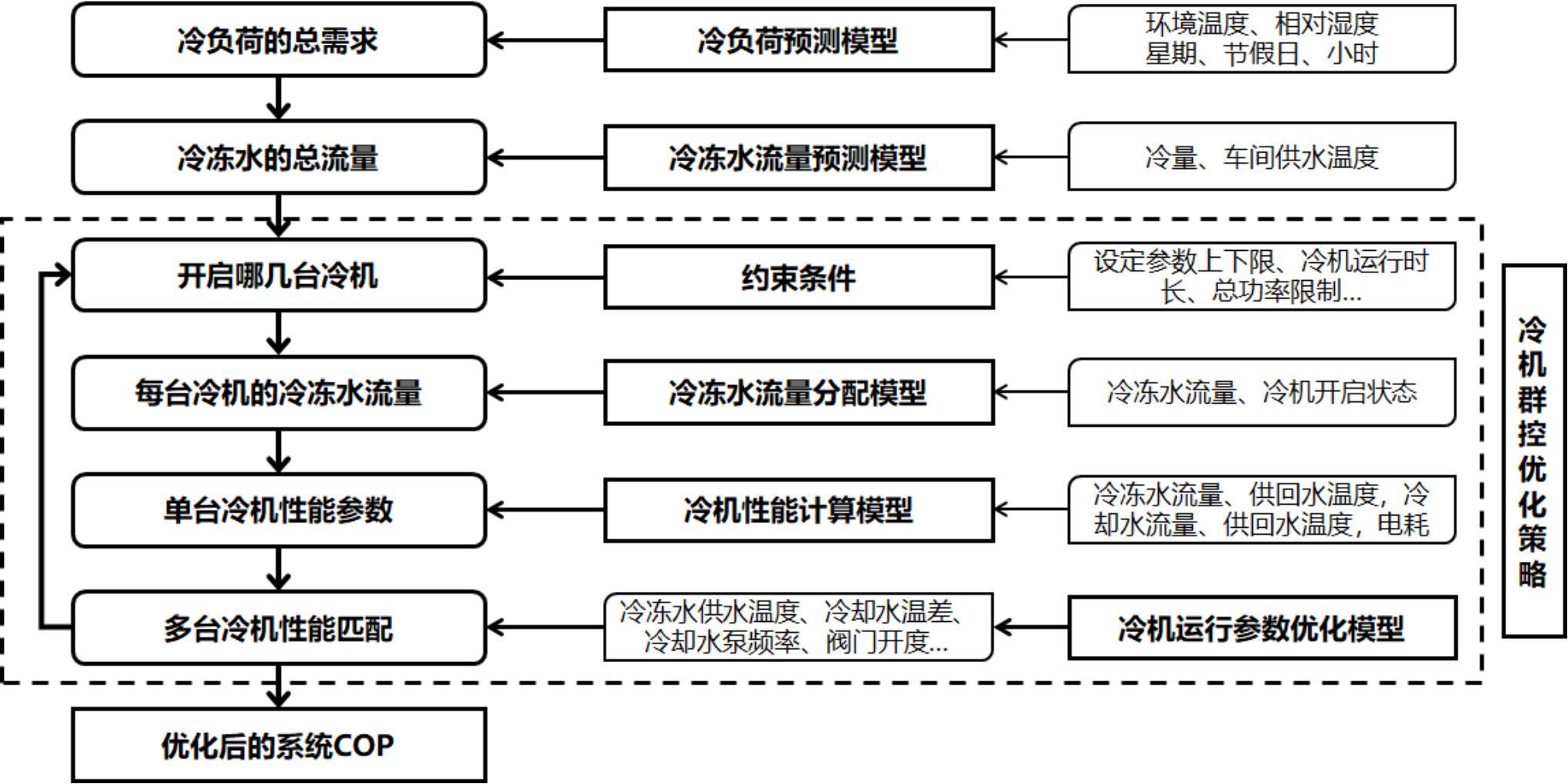 基于自学习融合模型中央空调制冷站优化控制方法及系统与流程