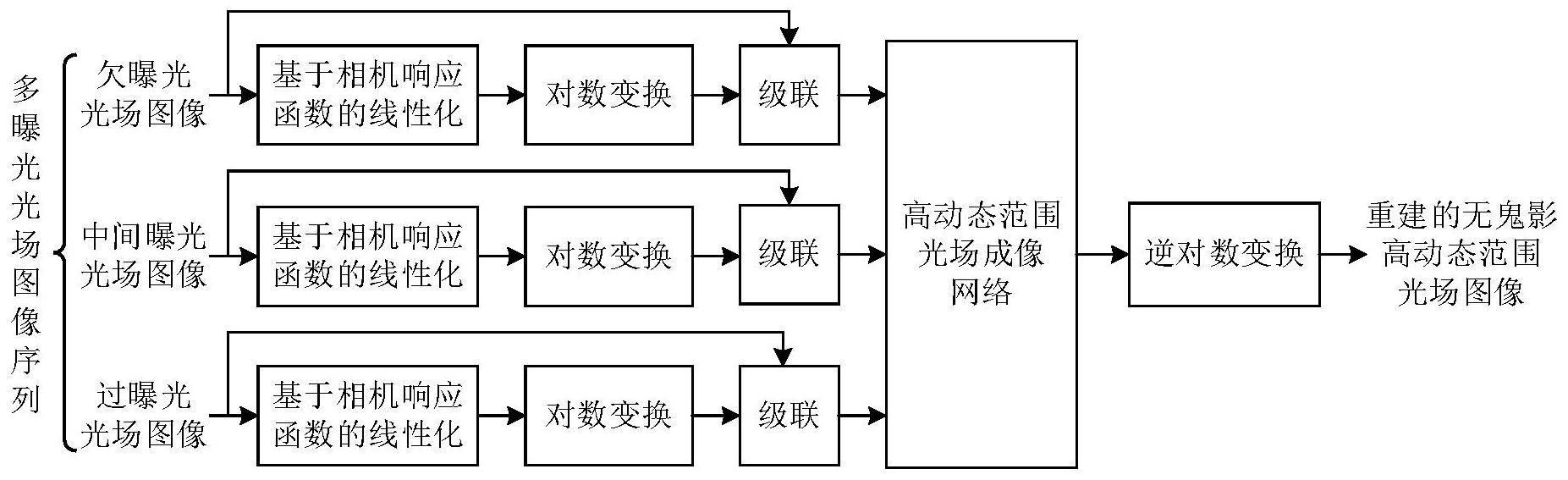 针对动态场景的无鬼影高动态范围光场成像方法