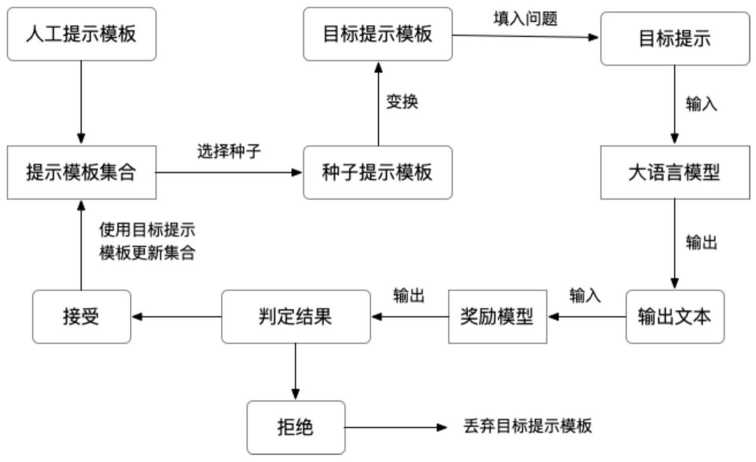 一种在模糊测试中生成提示模板的方法及装置与流程