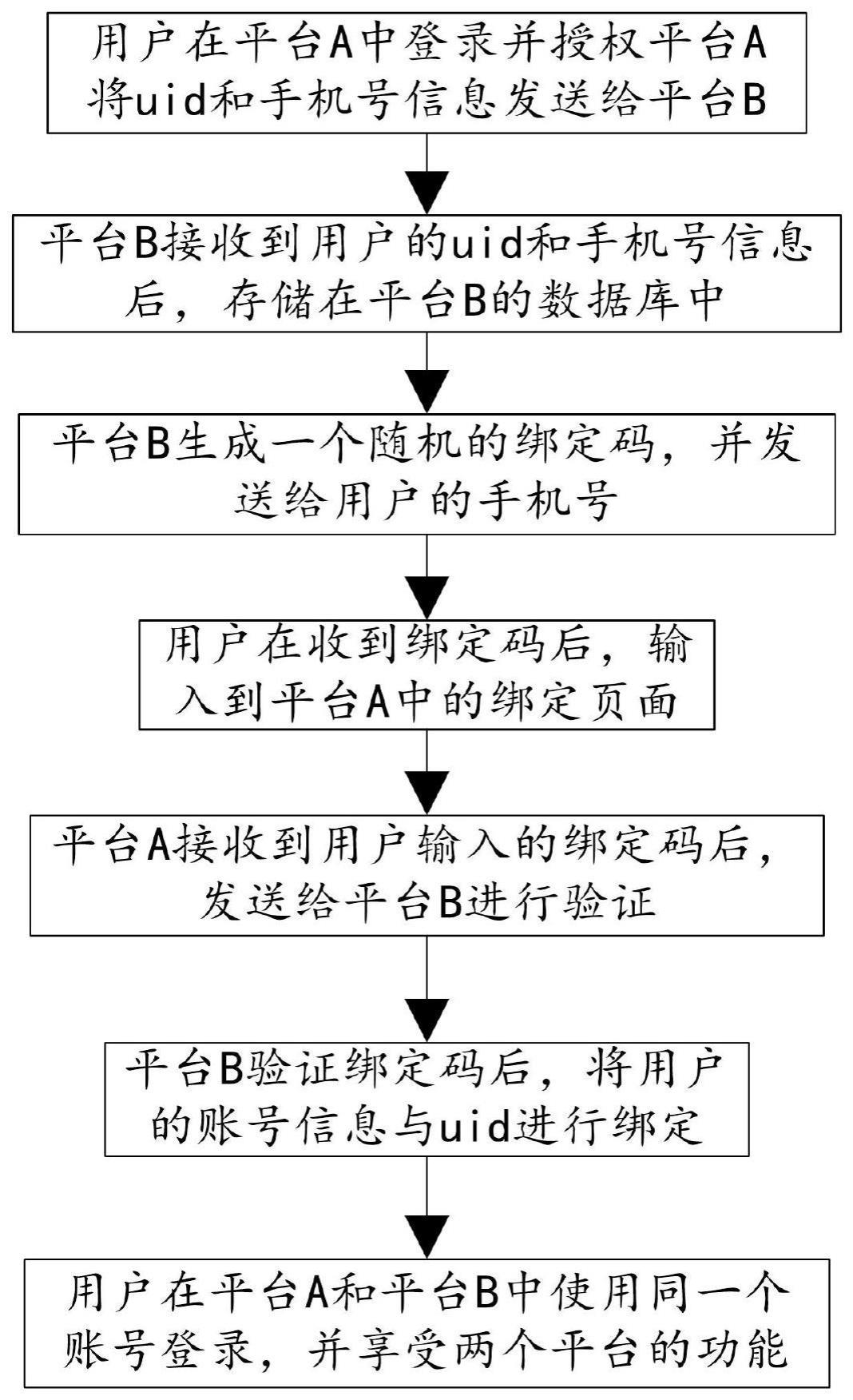 一种关于多平台账号绑定方法与流程