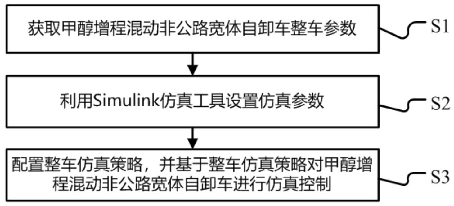 一种甲醇增程混动非公路宽体自卸车整车仿真方法及系统与流程