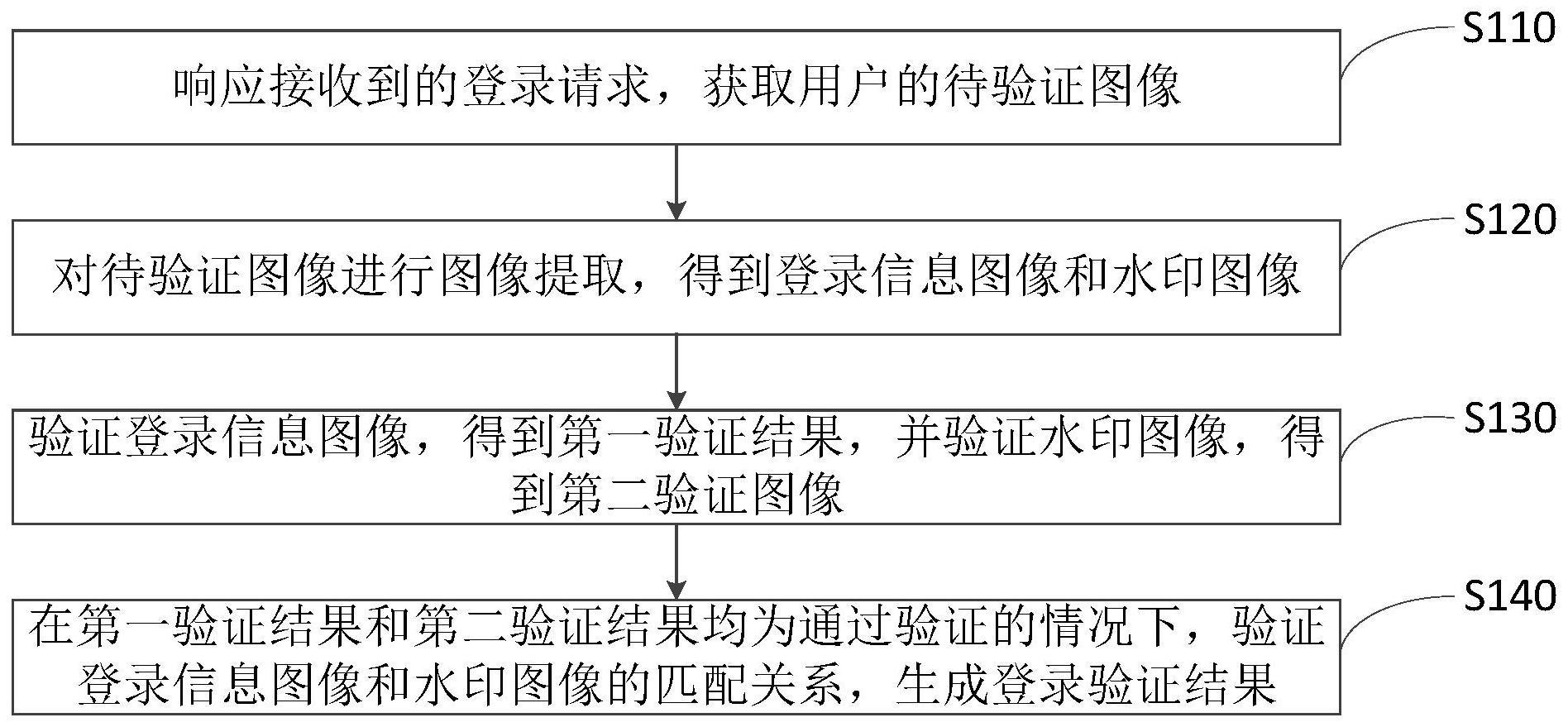 登录验证方法与流程