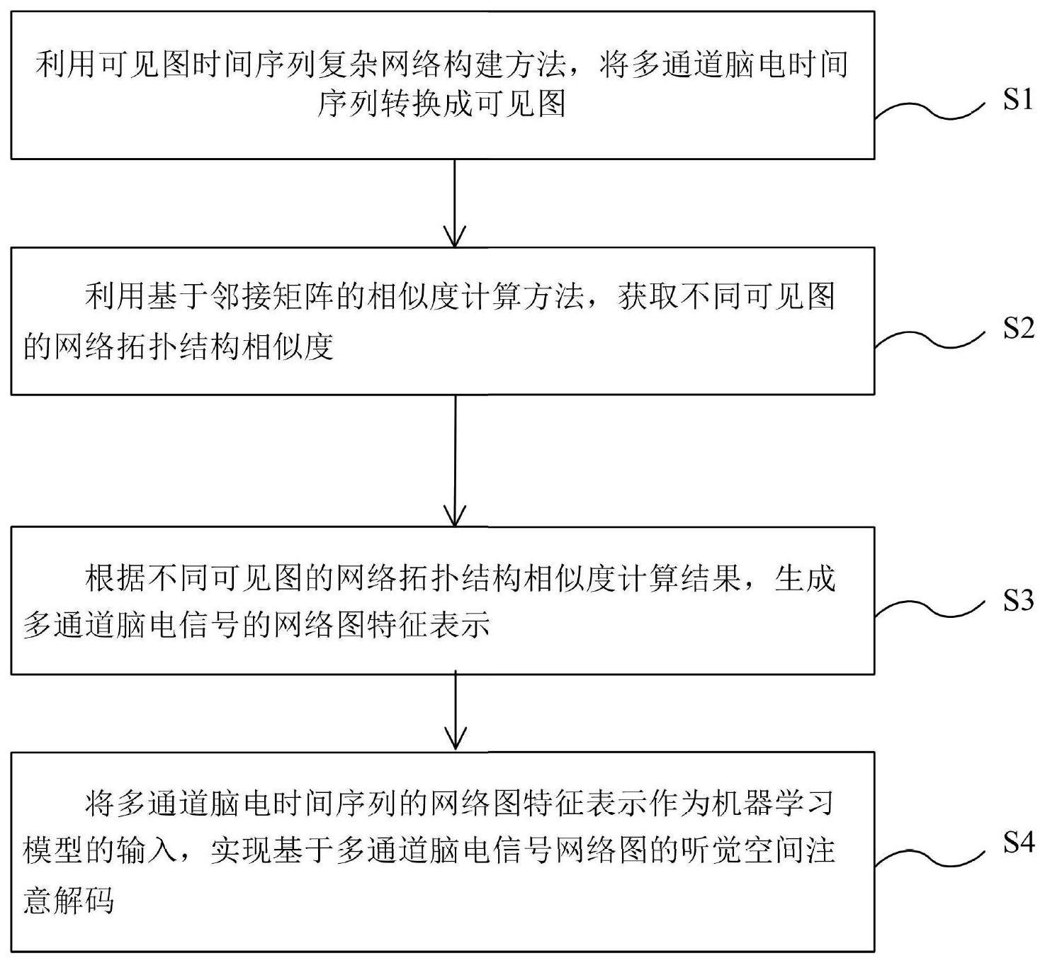 基于脑电信号复杂网络转换的听觉空间注意解码方法