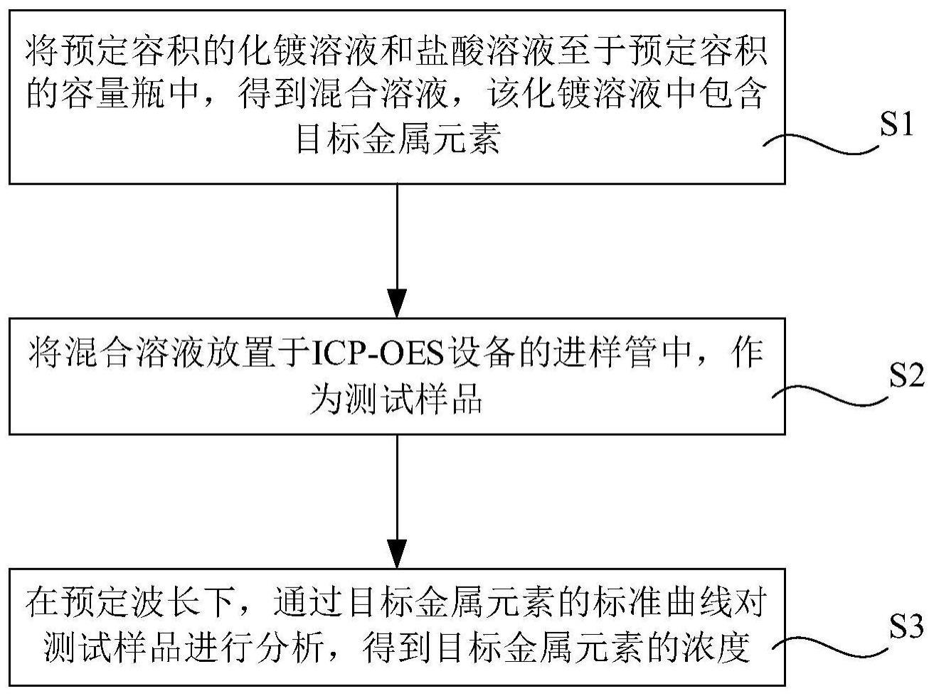 化镀溶液中的金属分析方法与流程