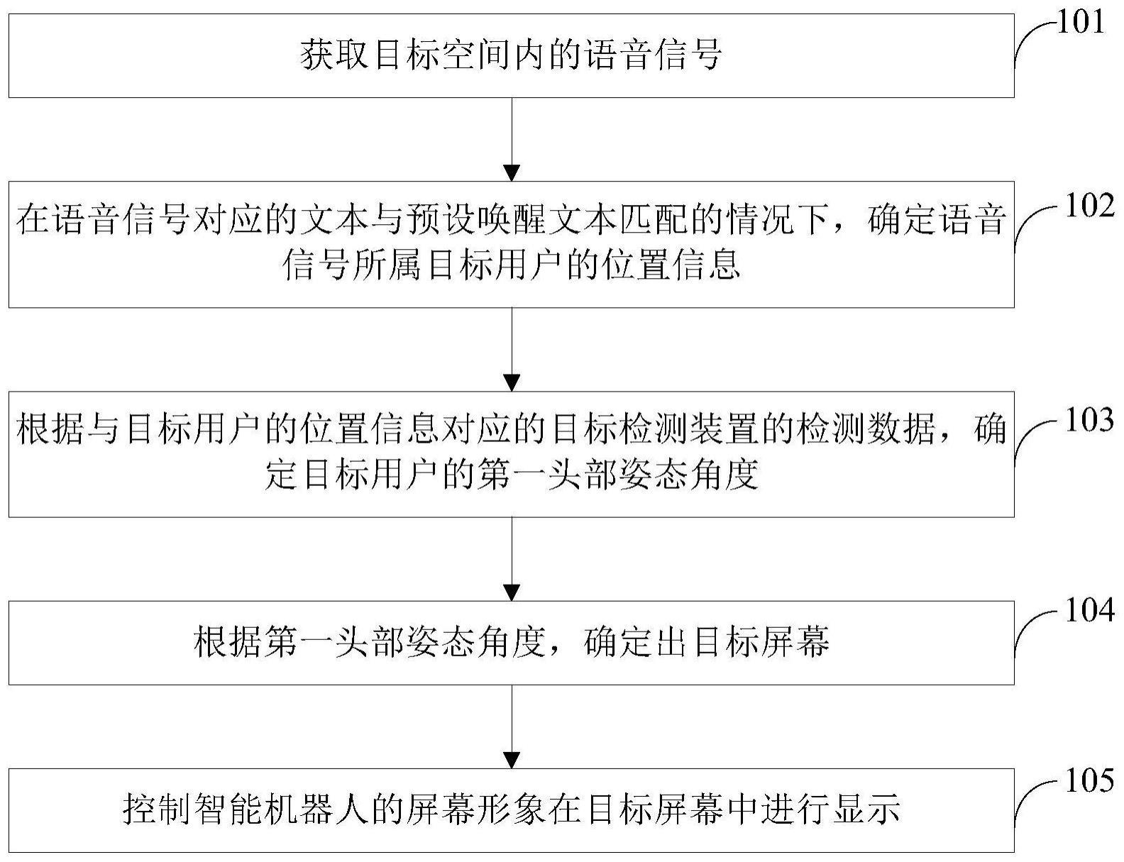 智能机器人屏幕形象的显示方法与流程