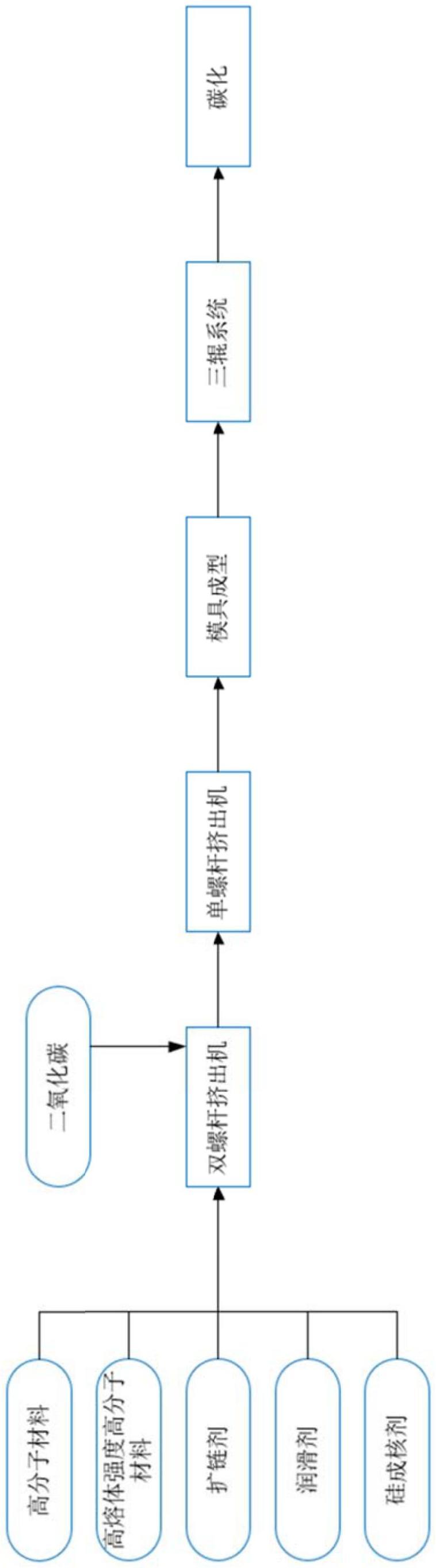 基于超临界二氧化碳发泡法制备的硅碳复合负极材料及其制备方法与流程