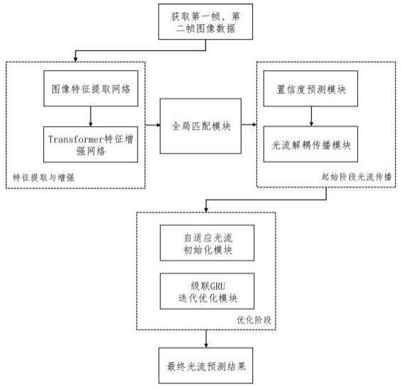 基于置信度引导的解耦传播与级联优化光流估计方法