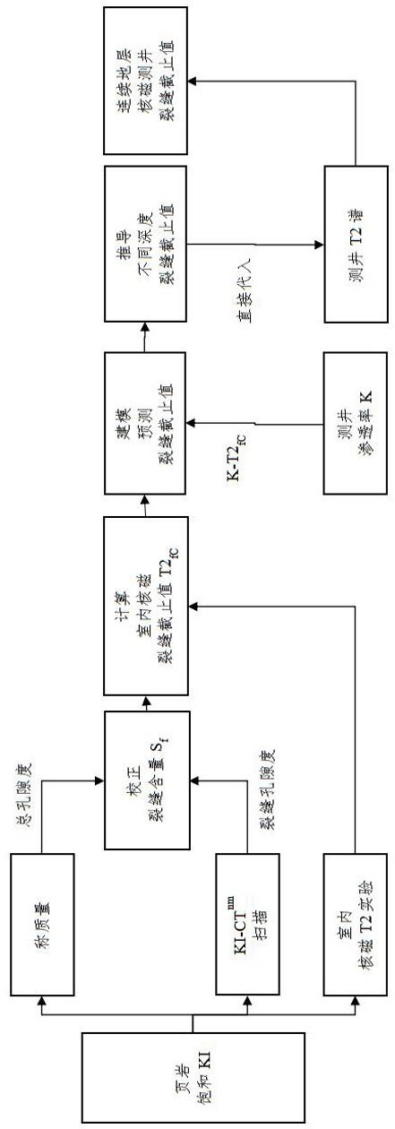 一种计算页岩核磁共振测井裂缝截止值的方法