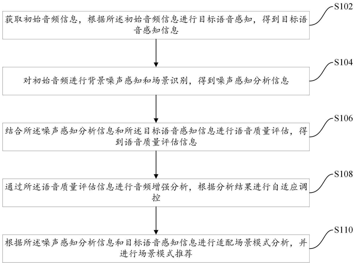 一种基于智能感知的自适应语音调控方法及系统与流程