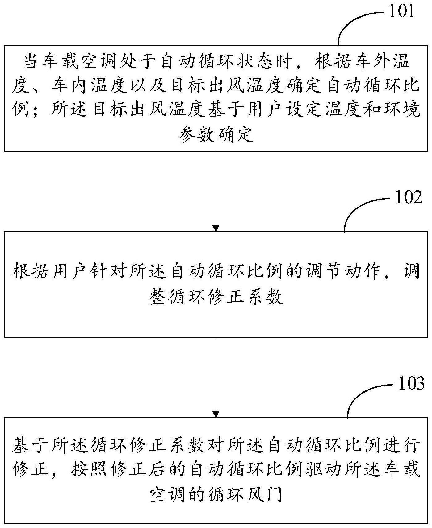 一种车载空调控制方法与流程