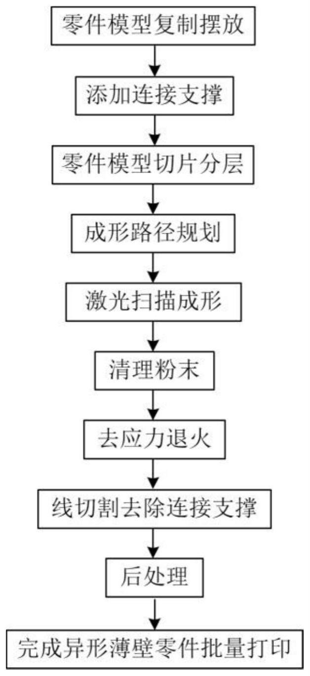 异形薄壁零件的增材制造方法及航空发动机的导流盖板与流程