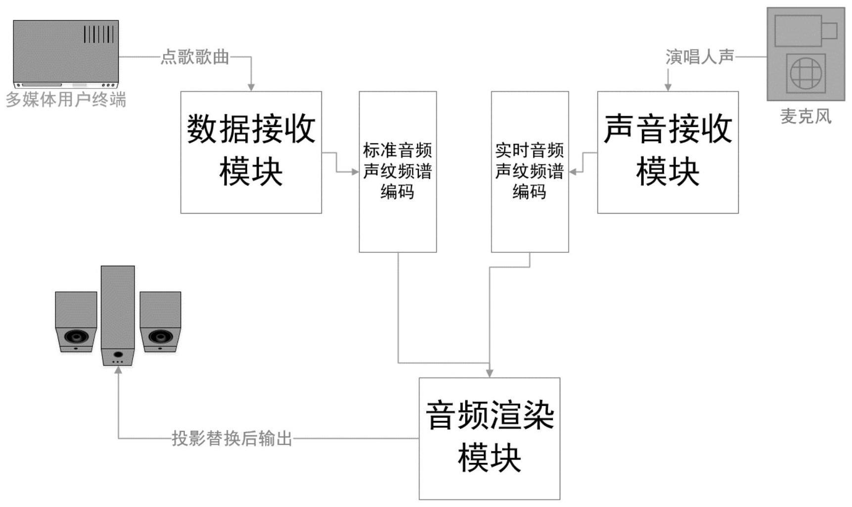 一种基于音频同步渲染的点歌控制系统的制作方法