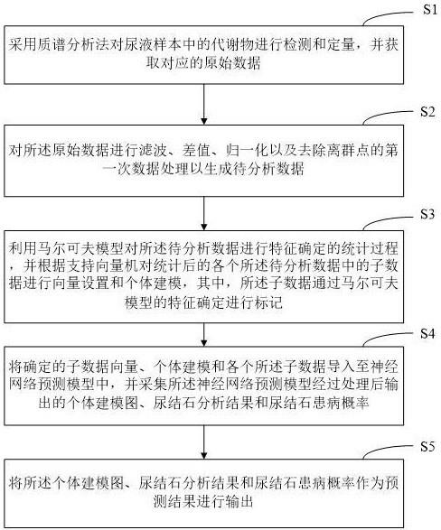 一种基于尿液代谢组数据的尿结石风险预测方法及其系统与流程