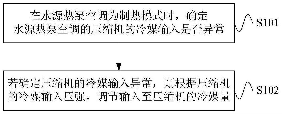 水源热泵空调控制方法与流程