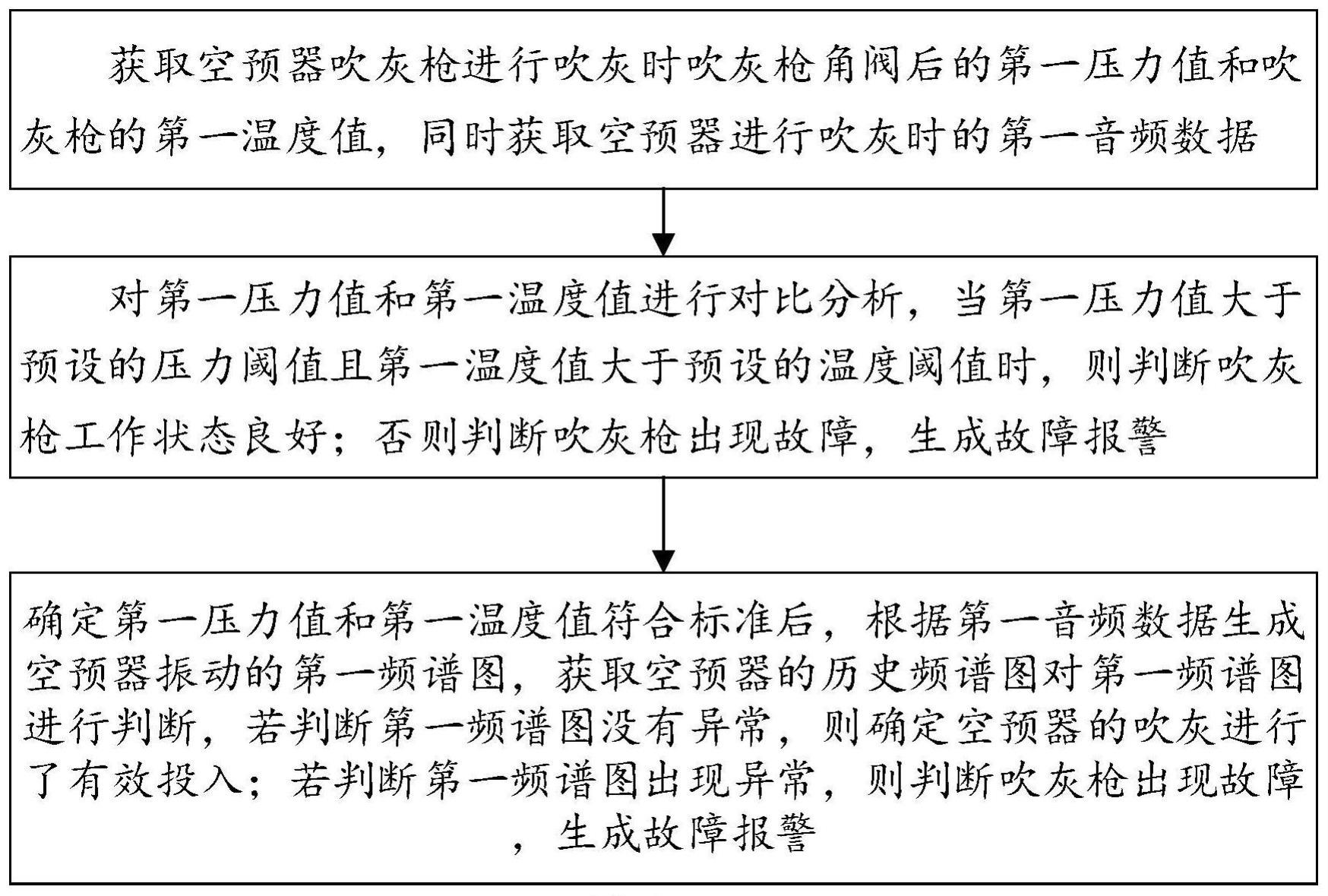 一种燃煤机组判断空预器吹灰有效投入的方法及系统与流程