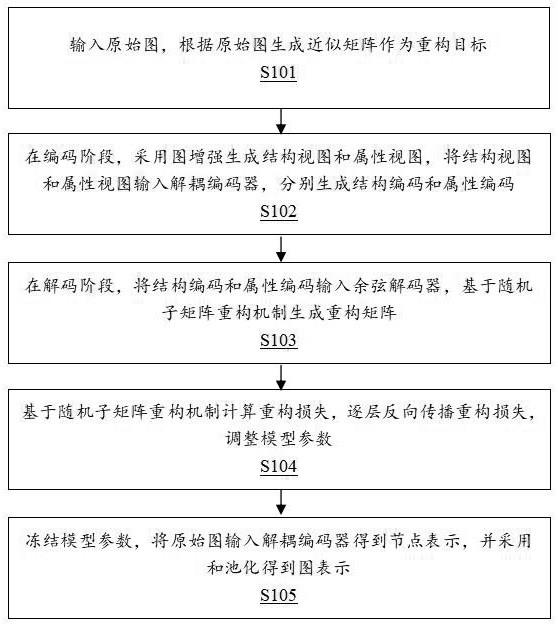 基于近似矩阵重构自编码器的自监督图表示方法