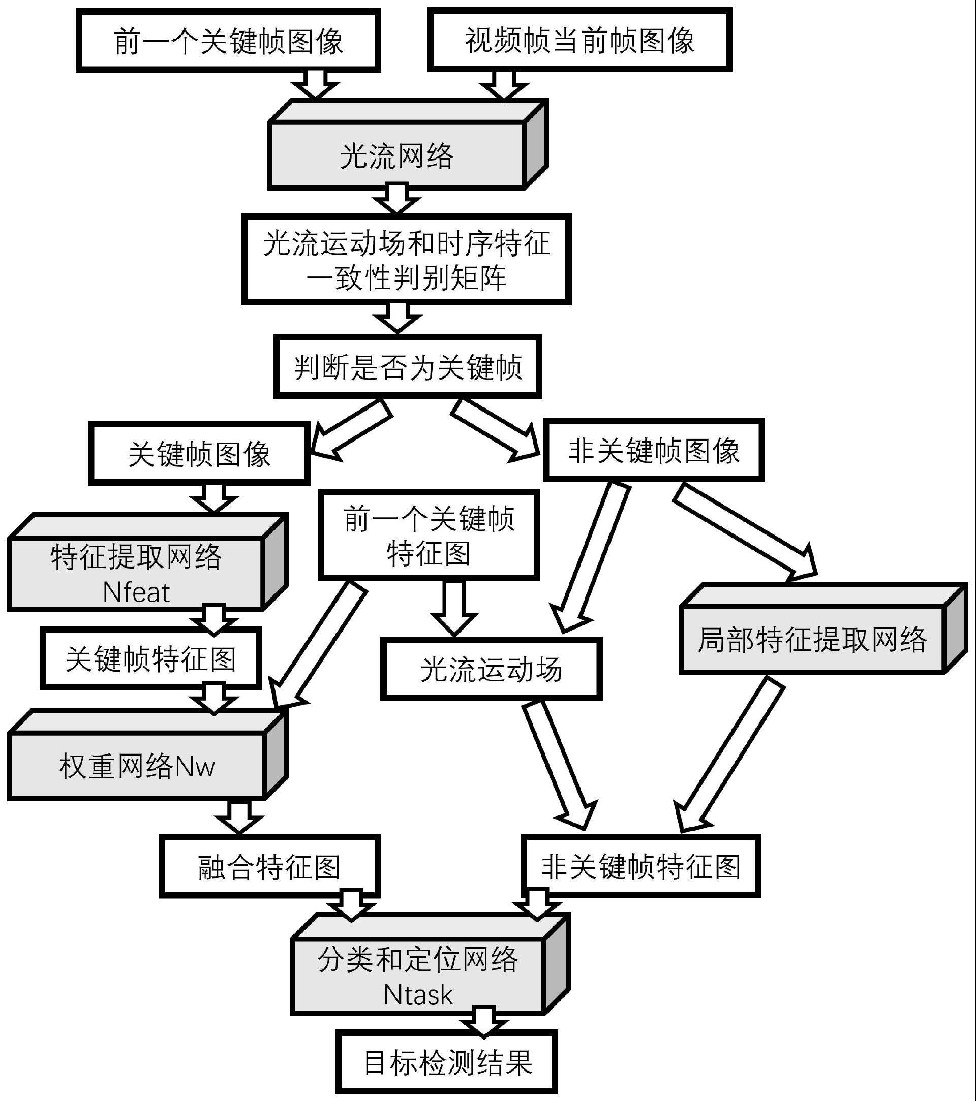 基于特征融合的自适应场面监视视频目标检测方法和系统与流程