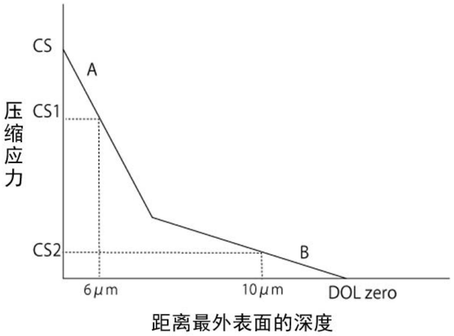 结晶化玻璃基板的制作方法