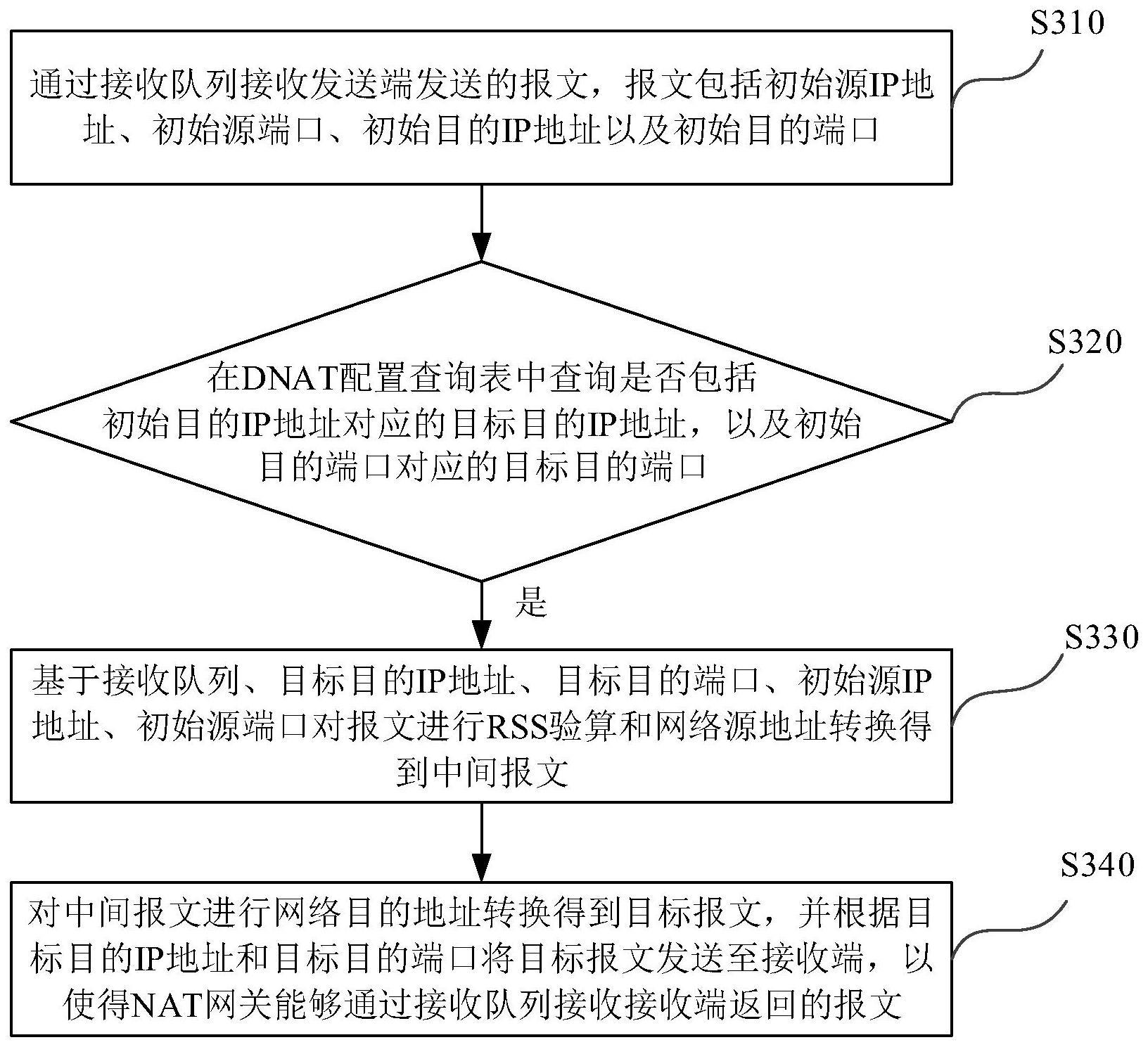 数据交互方法与流程