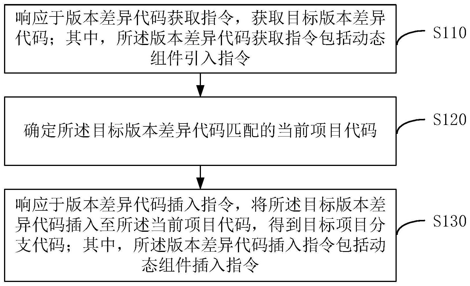 一种项目代码处理方法与流程