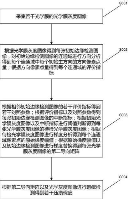 一种光学膜表面瑕疵缺陷智能检测方法与流程