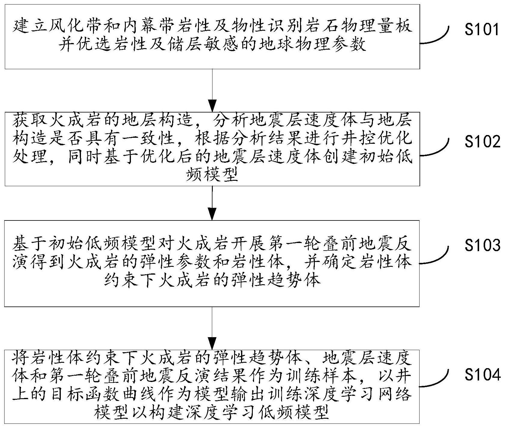 一种针对火成岩的深度学习低频模型构建方法及系统与流程