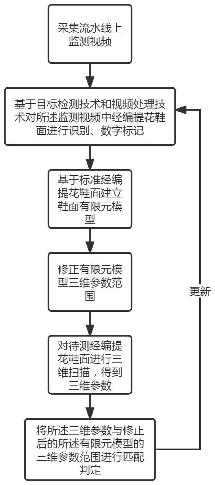 一种经编提花鞋面数量统计和质量检测方法及设备