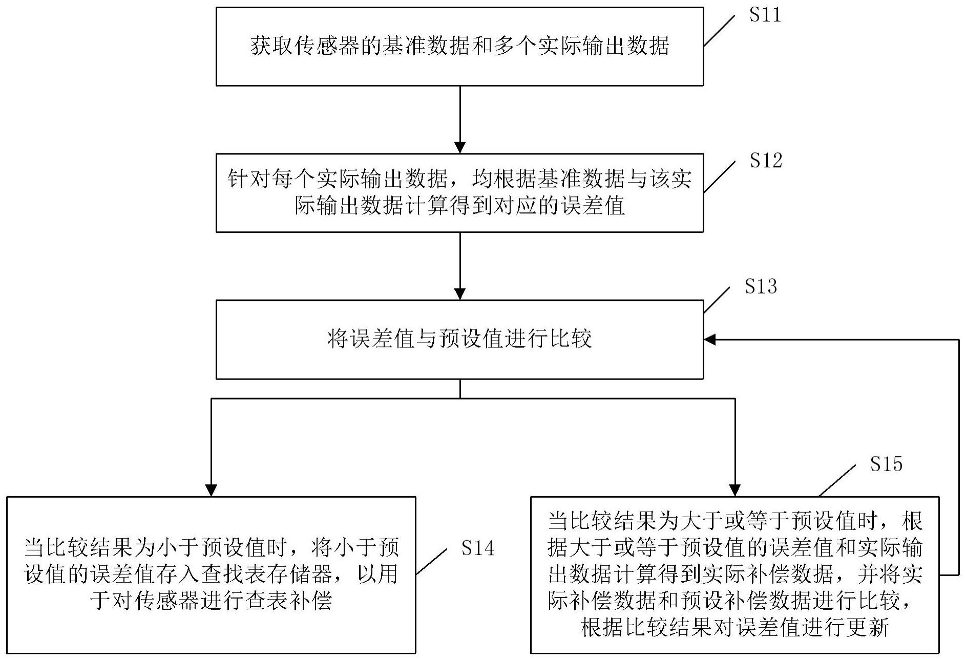 传感器补偿方法与流程