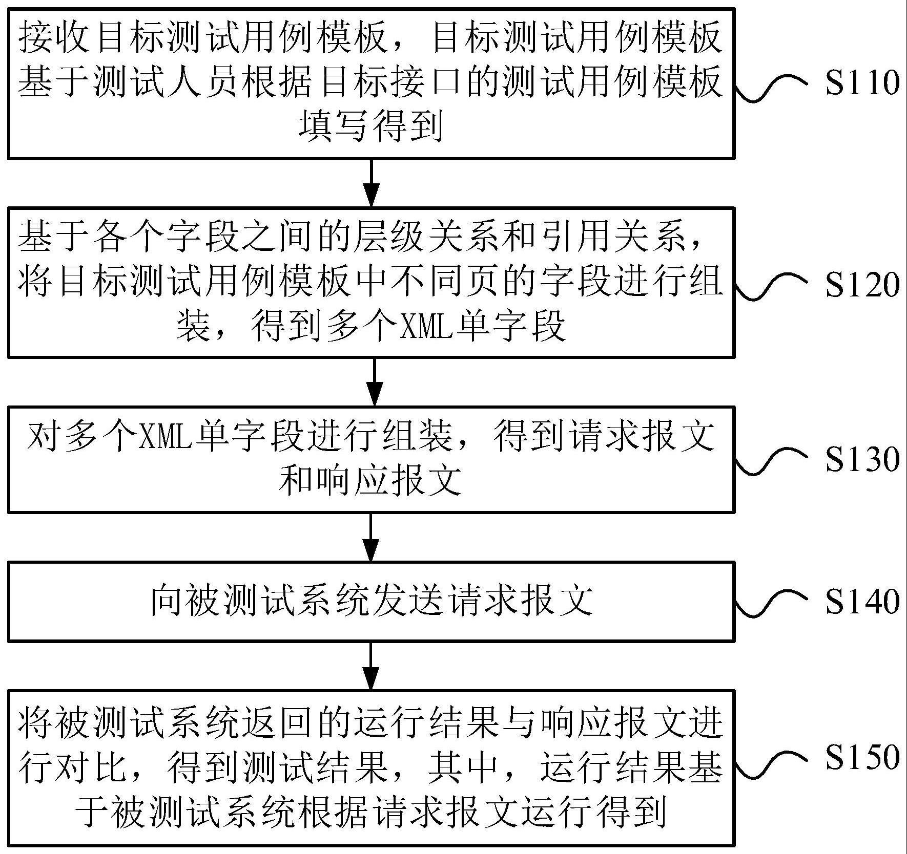 接口的测试方法与流程