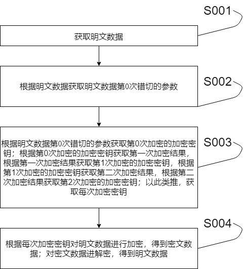 基于云计算的数据安全存储和优化节能方法与流程