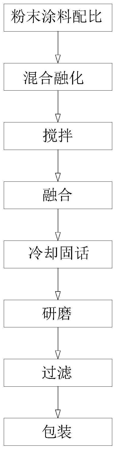 玩具用粉末涂料制备方法与流程