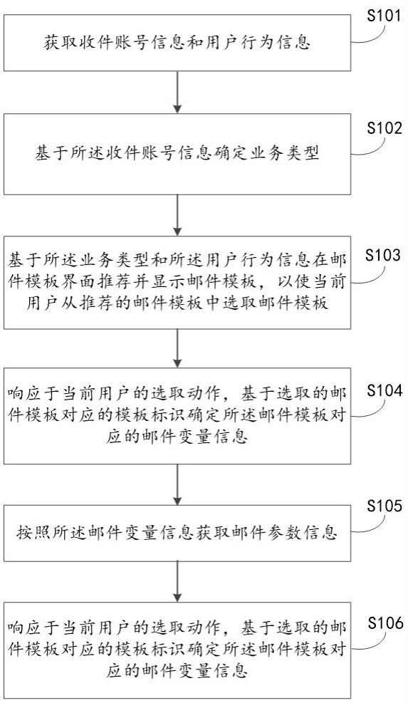 邮件配置方法与流程