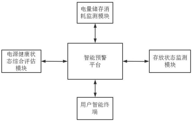 一种适用于储能电源的户外运行智能预警系统的制作方法