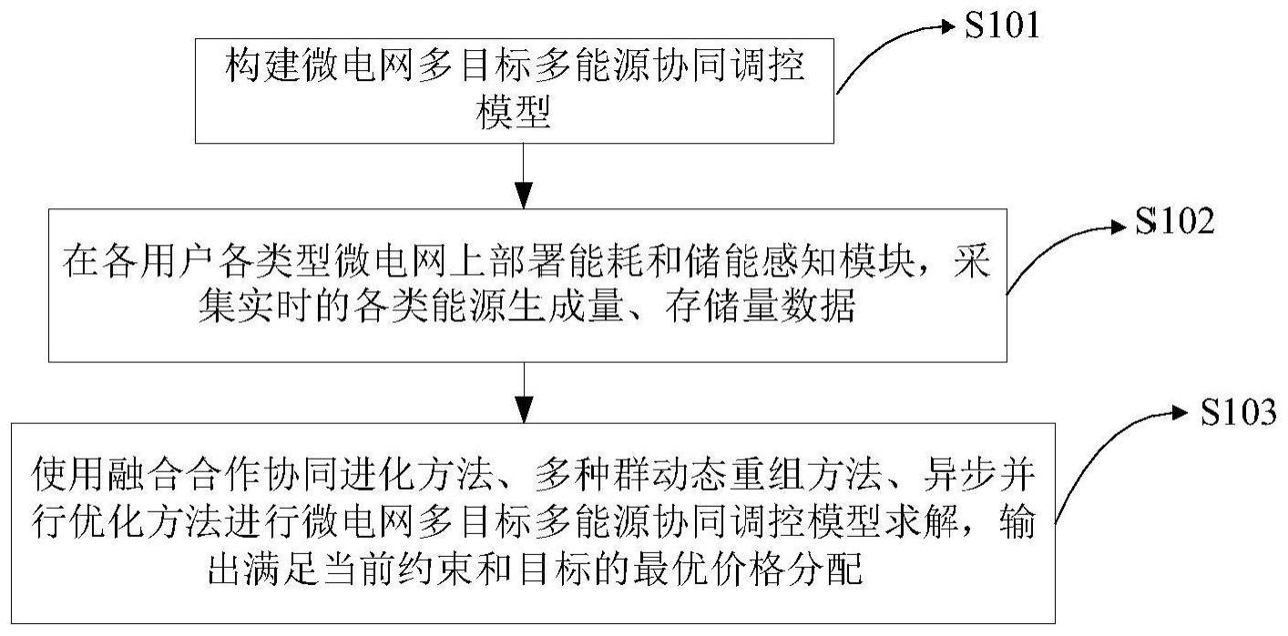 基于启发式多目标优化的区域用能智能引导方法及装置与流程