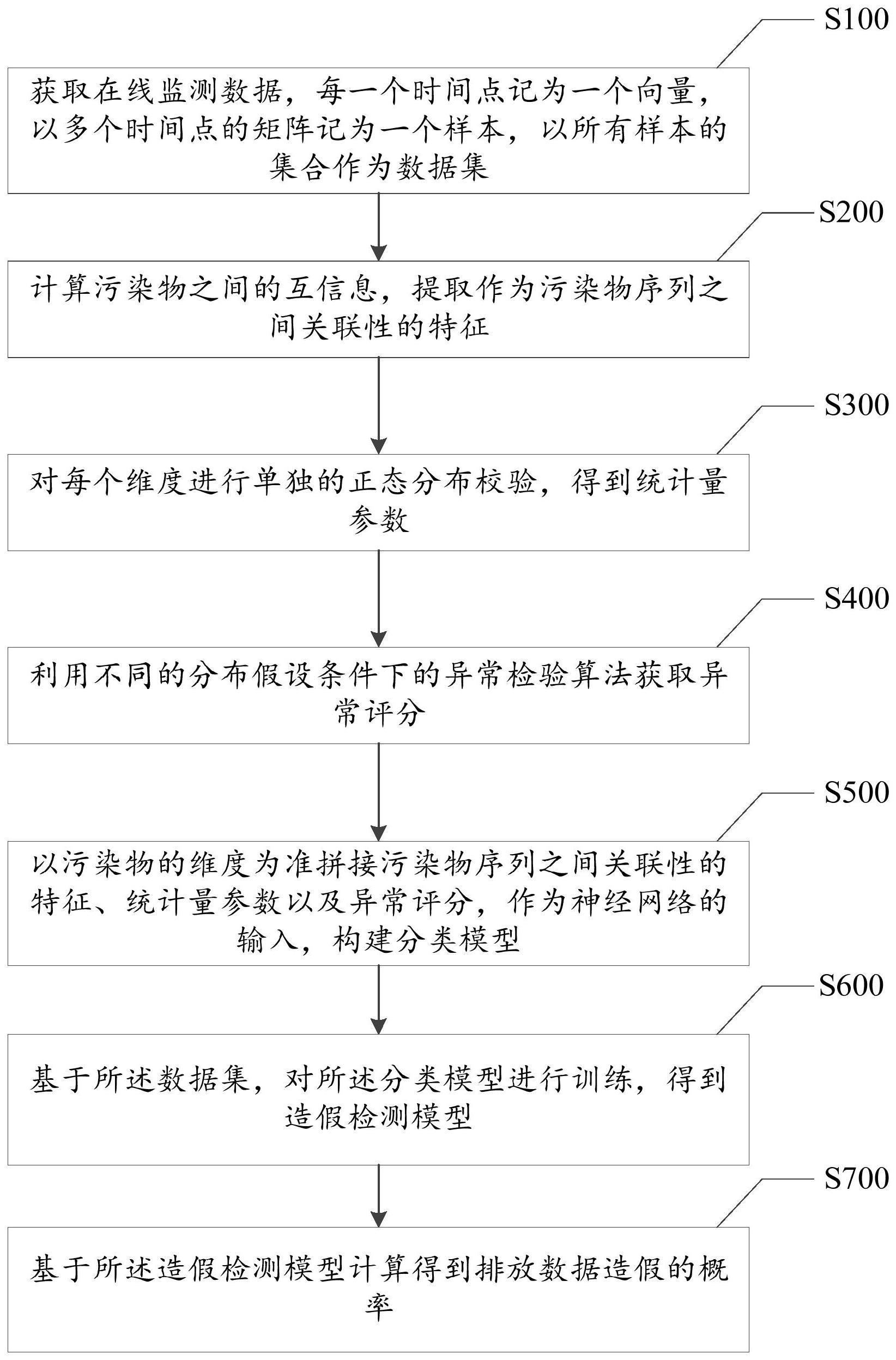 排放数据造假检测方法与流程