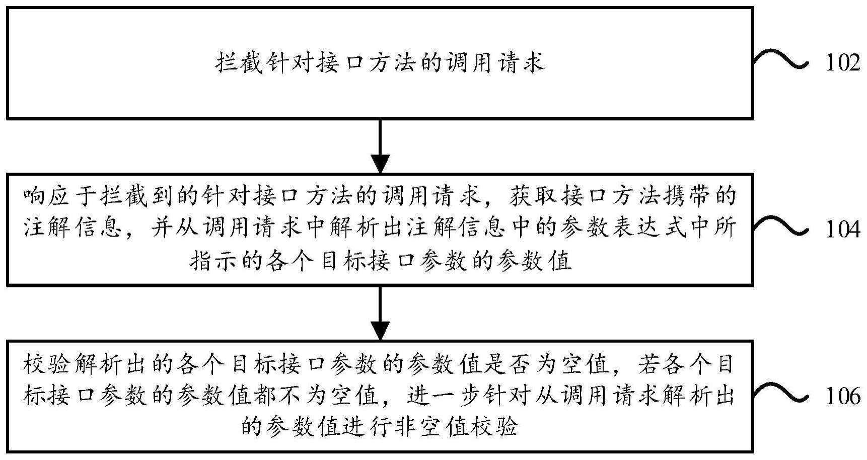 接口参数校验方法与流程