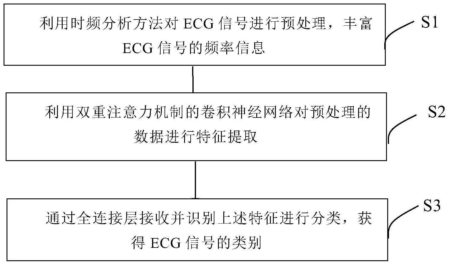 一种心电图信号分类方法