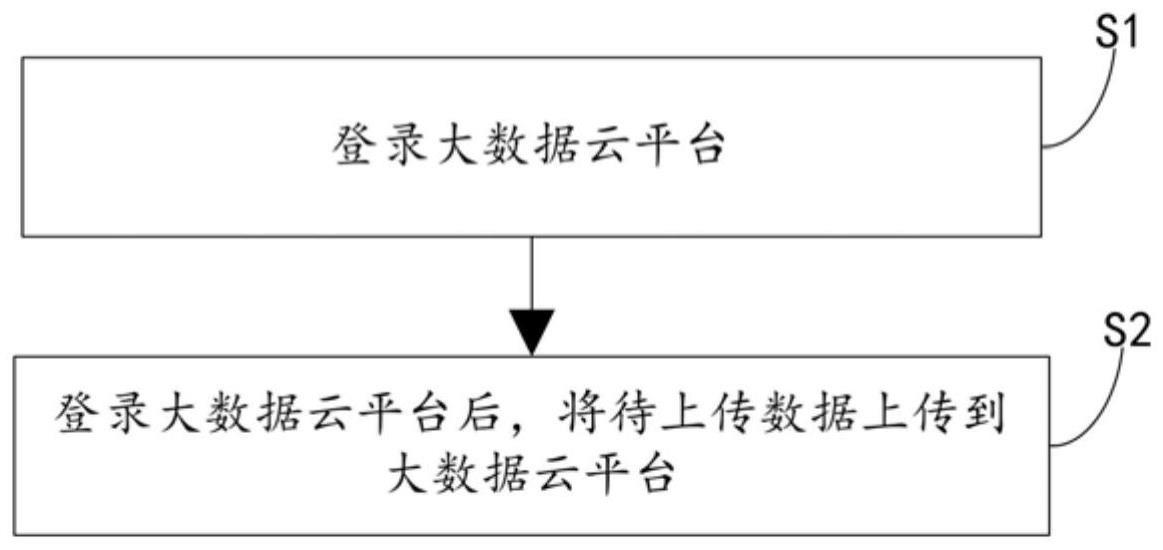 一种智能大数据平台交互式云控制方法