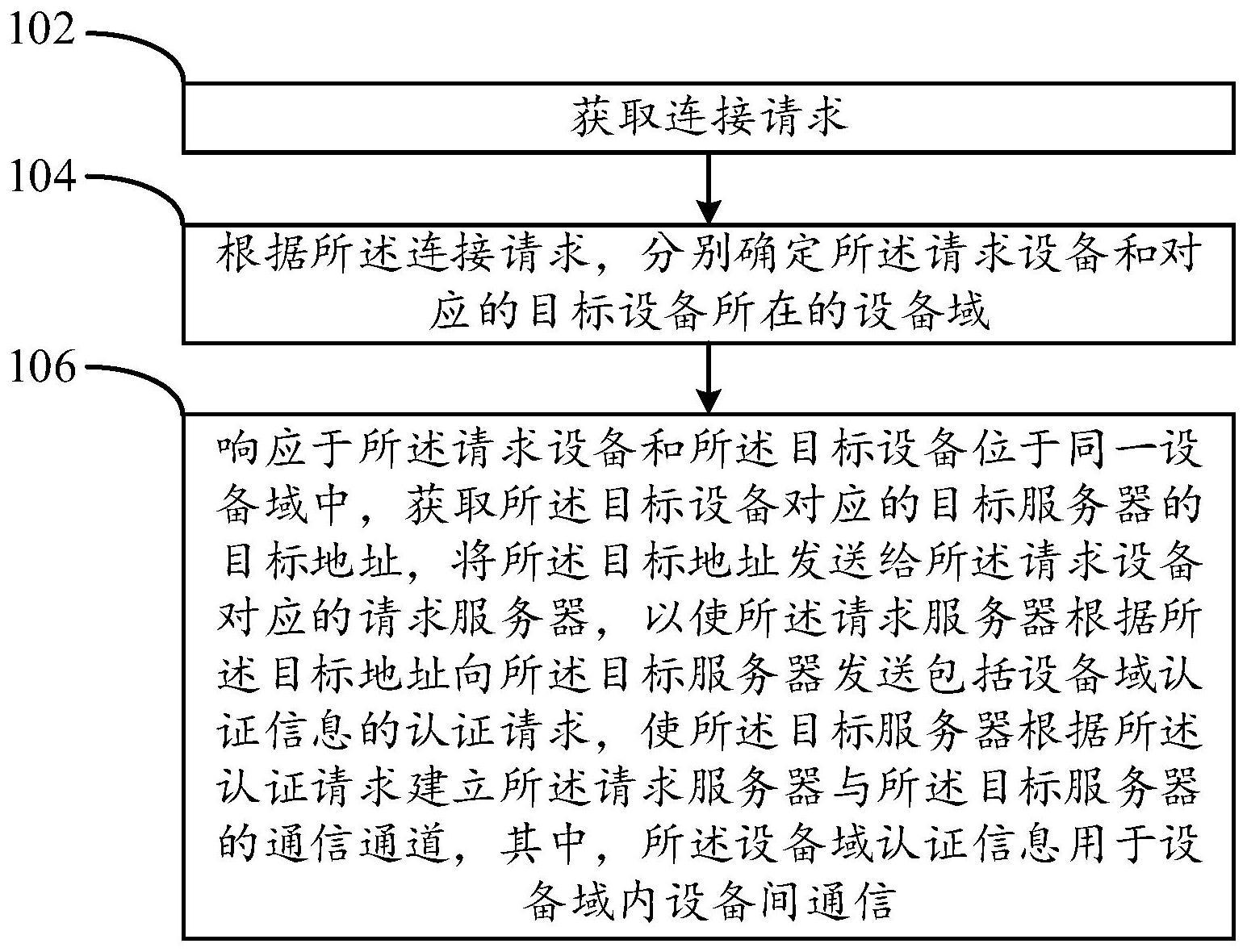 通信方法与流程