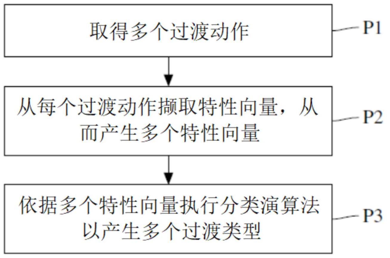 自动分类过渡动作的方法与流程