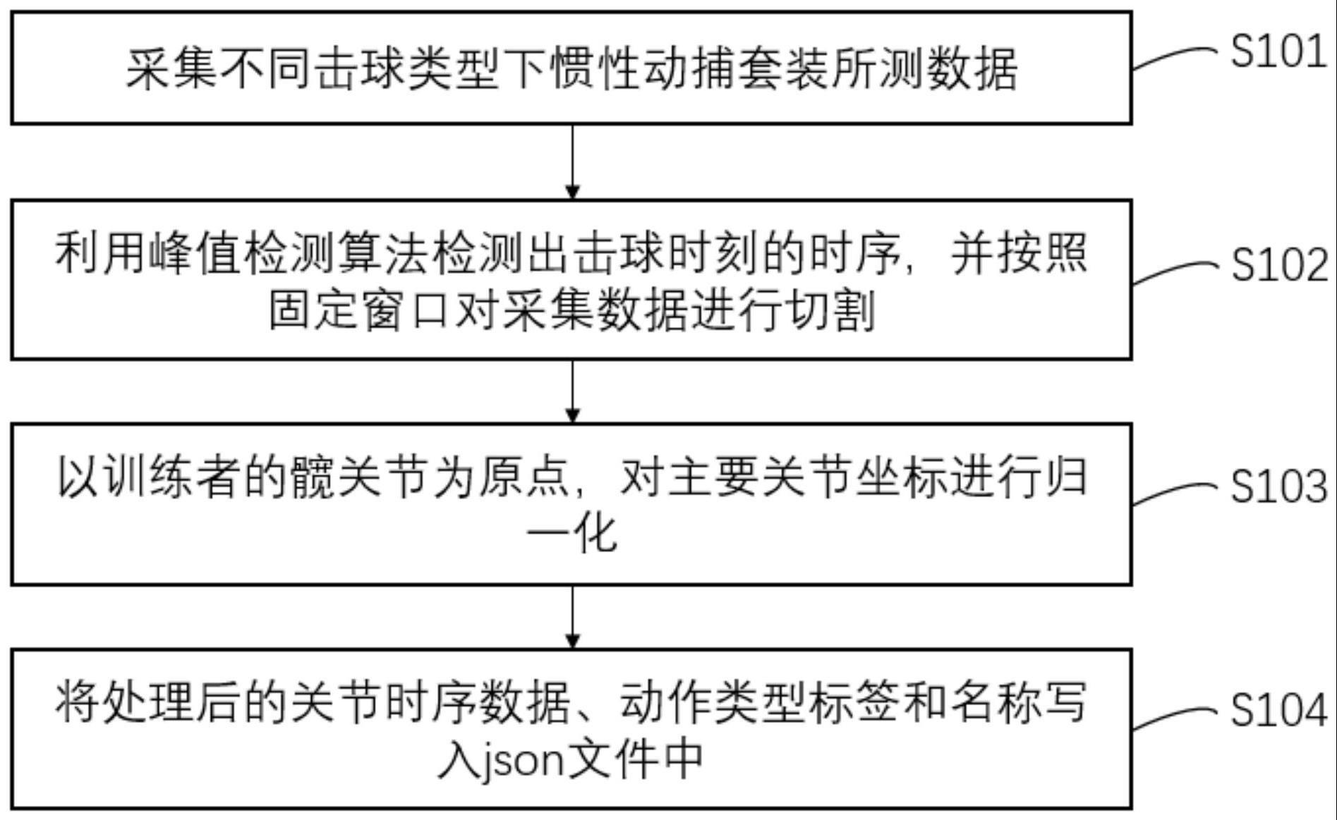 一种基于惯性动捕的网球击球稳定性评估方法