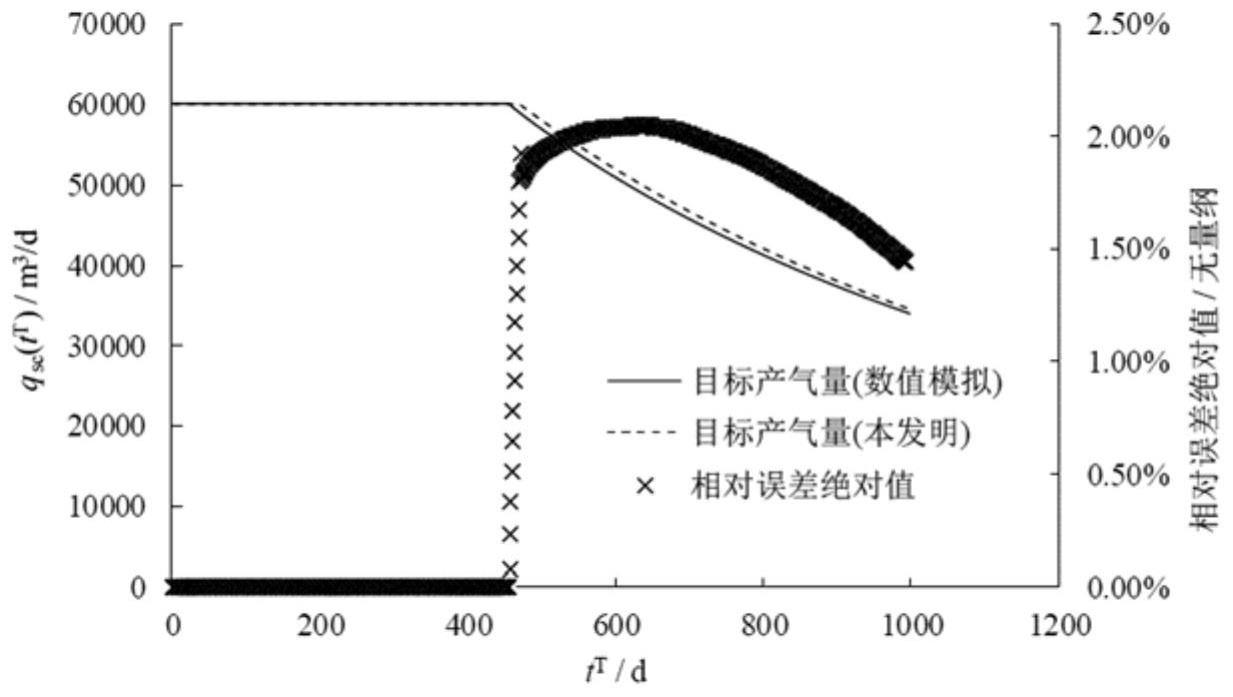 一种自然递减气井的目标产气量预测方法与流程