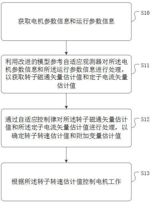 一种电机转速控制方法与流程