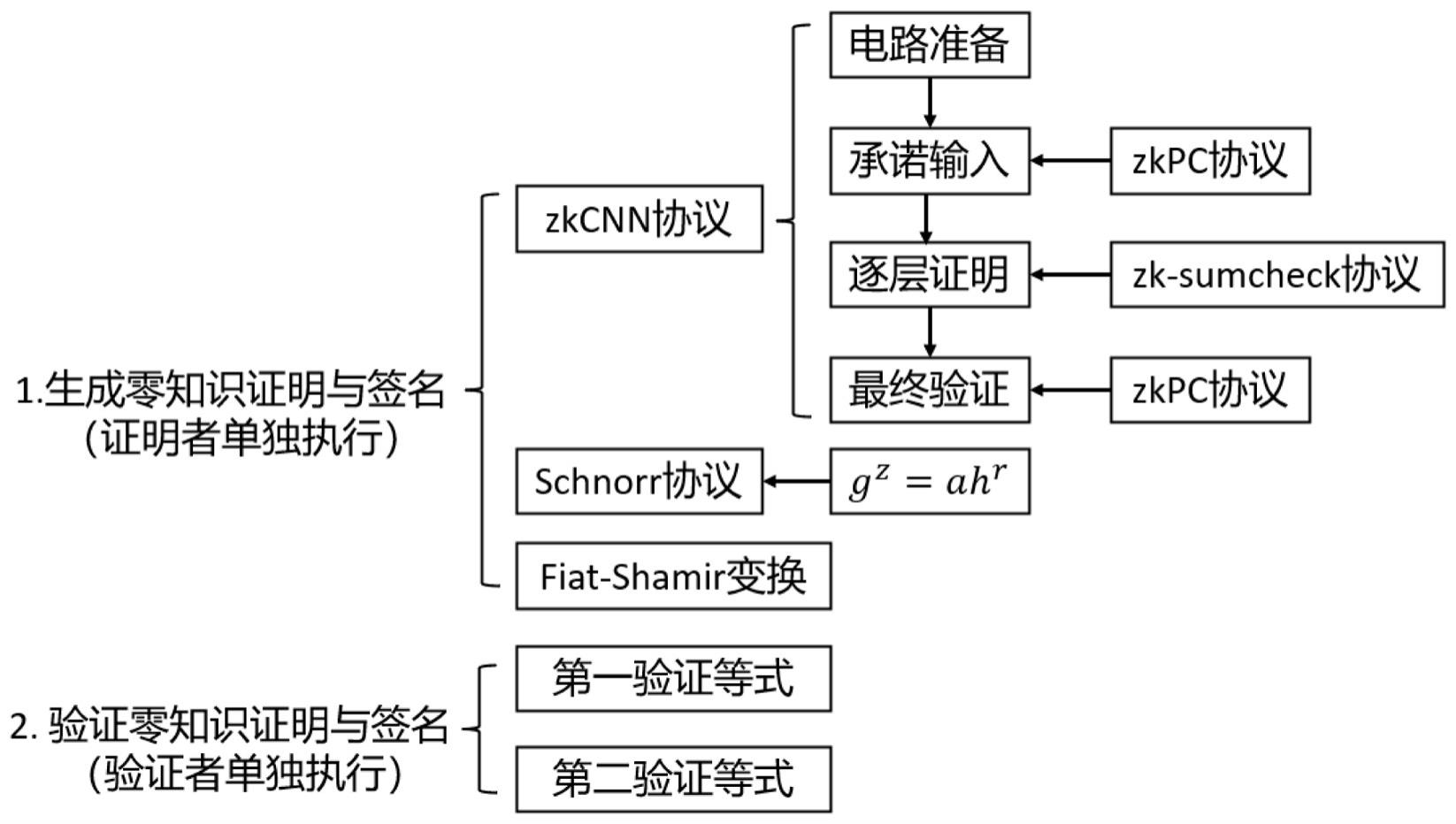 基于零知识证明的神经网络输出结果产权证明方法及装置